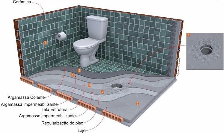 Impermeabilização áreas Frias / Molhadas