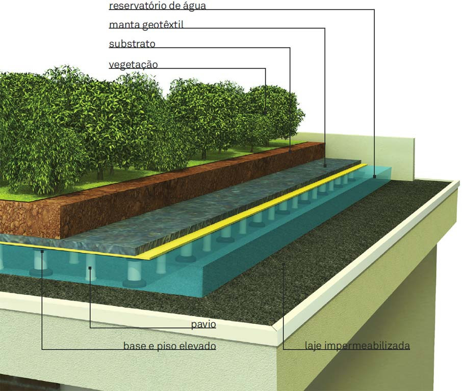Dicas para impermeabilização de jardins